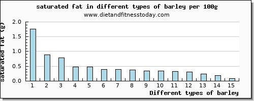 barley saturated fat per 100g